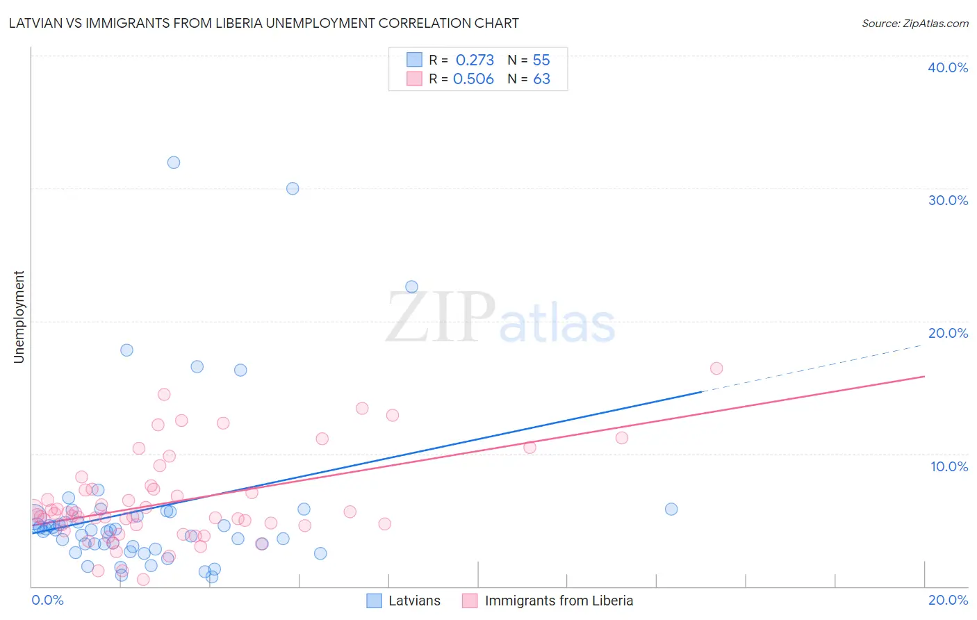 Latvian vs Immigrants from Liberia Unemployment