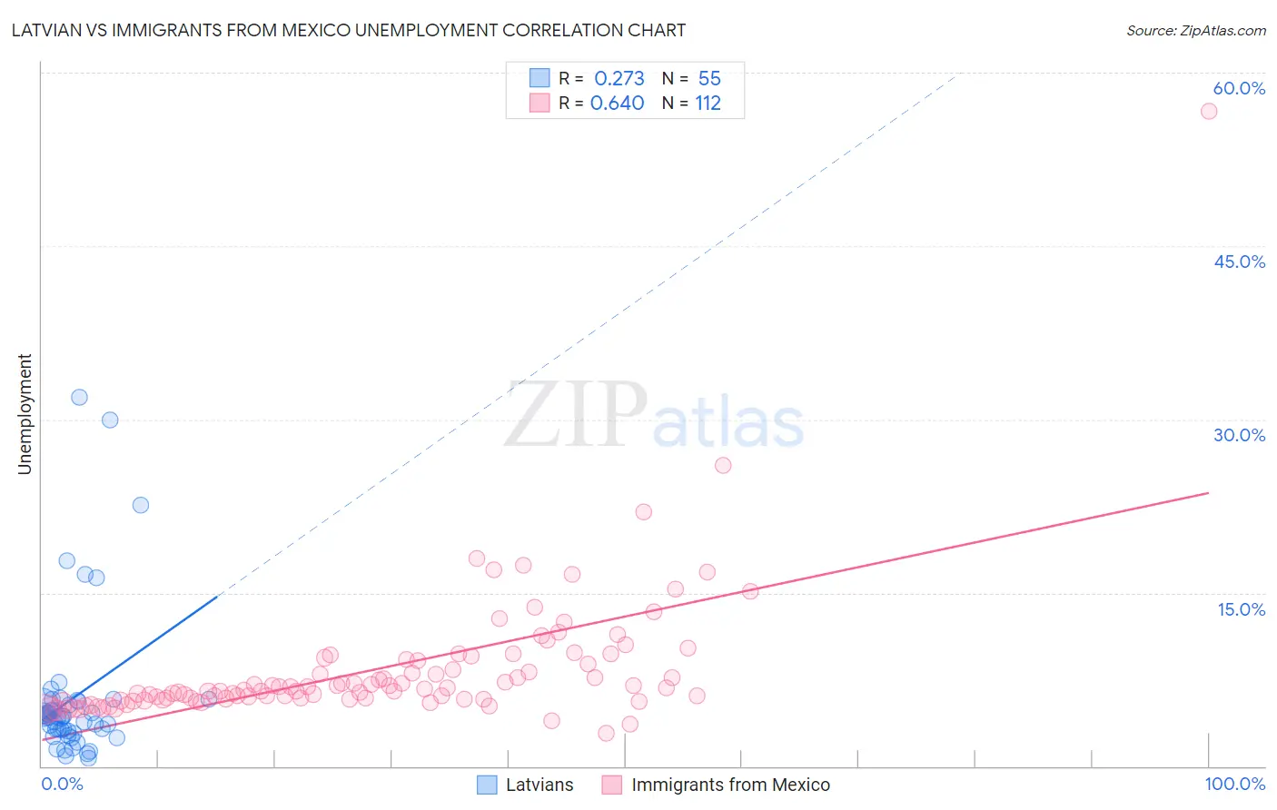Latvian vs Immigrants from Mexico Unemployment
