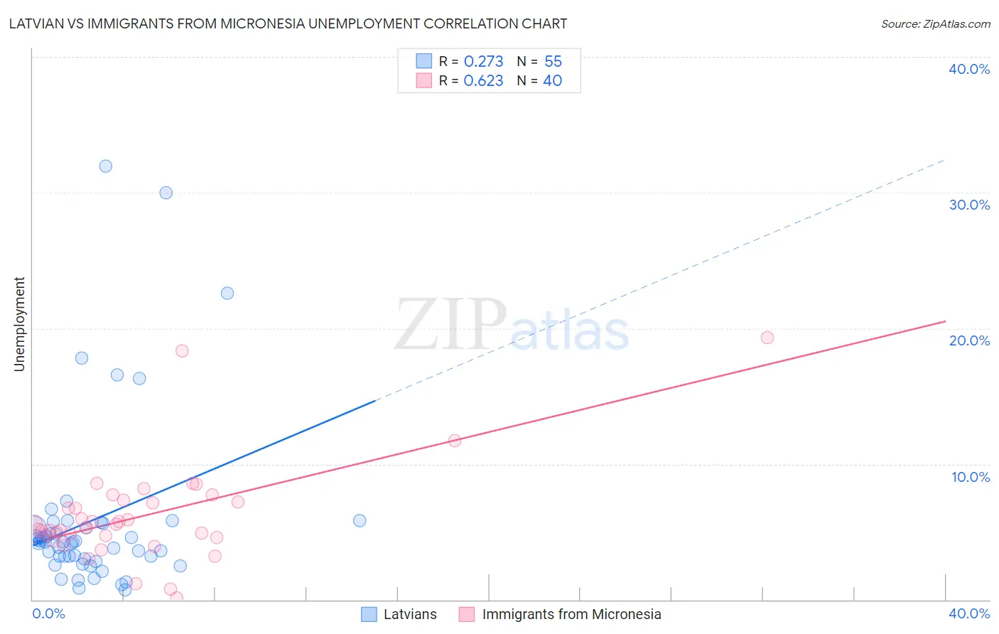 Latvian vs Immigrants from Micronesia Unemployment