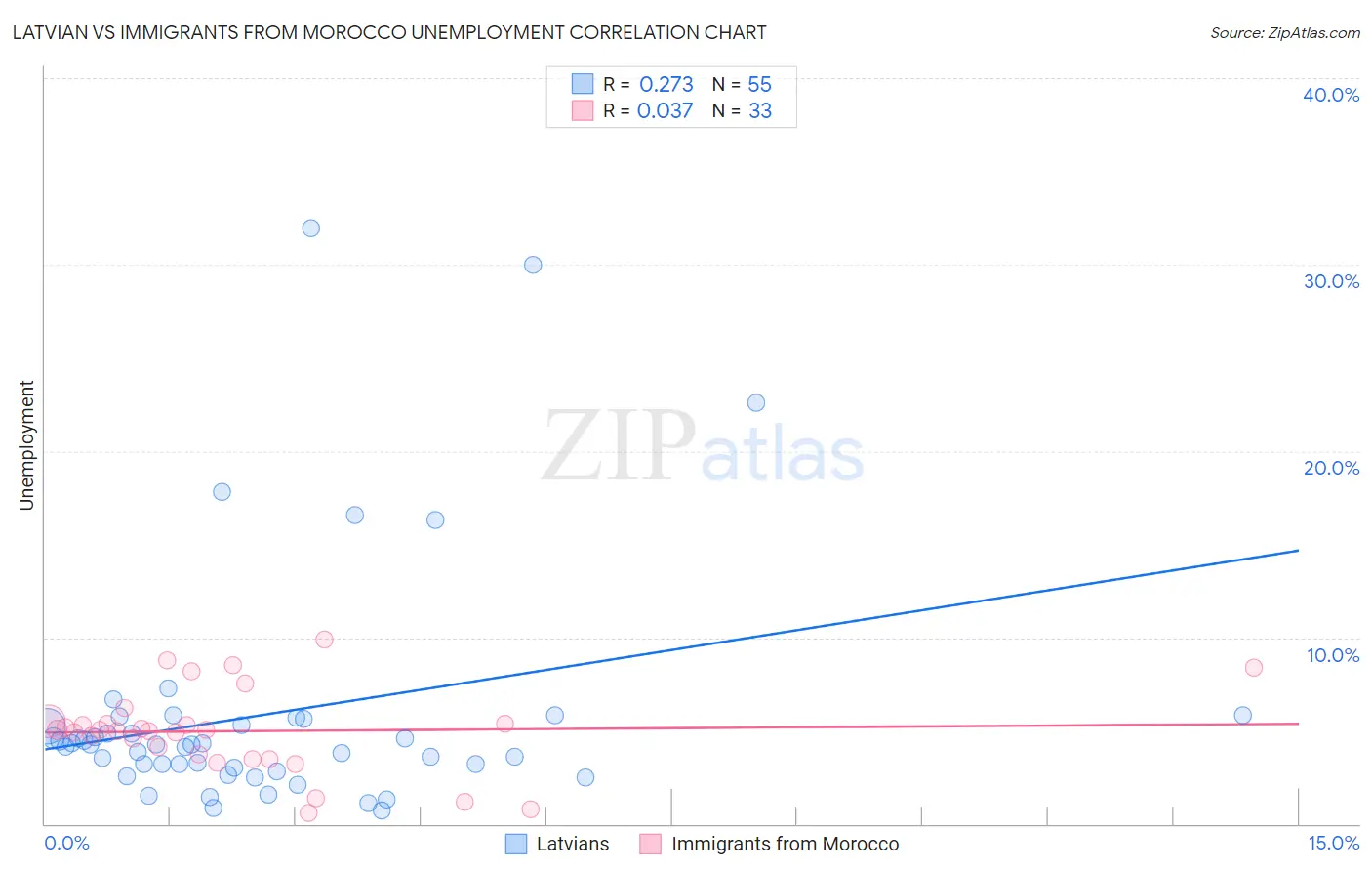 Latvian vs Immigrants from Morocco Unemployment