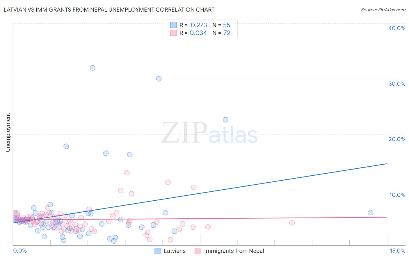 Latvian vs Immigrants from Nepal Unemployment