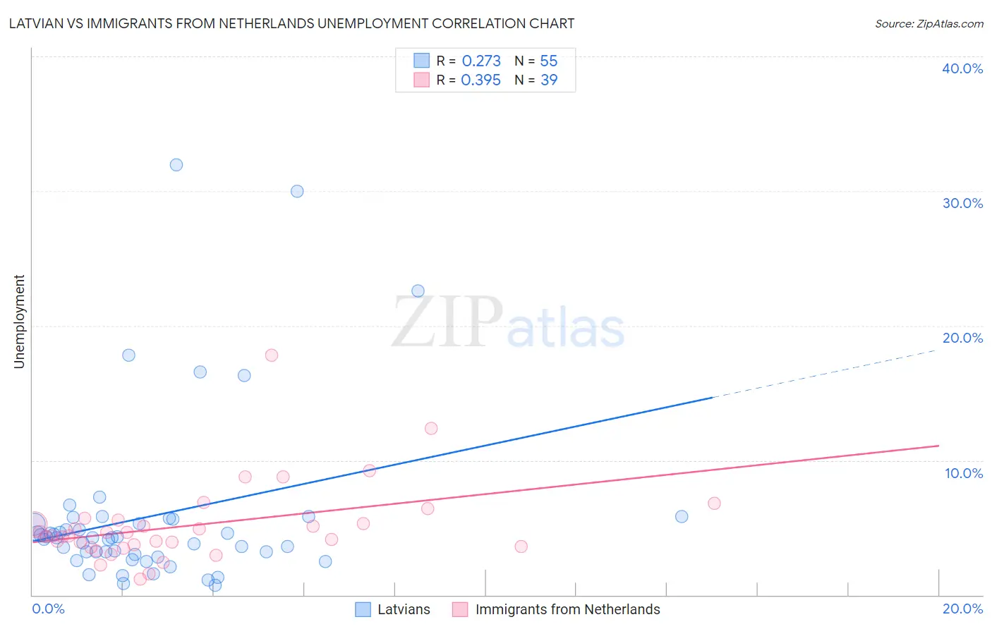 Latvian vs Immigrants from Netherlands Unemployment
