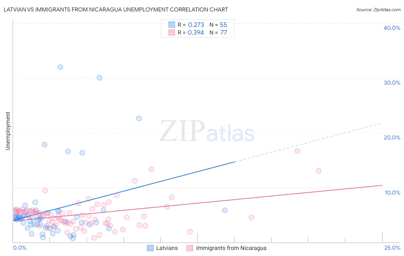 Latvian vs Immigrants from Nicaragua Unemployment