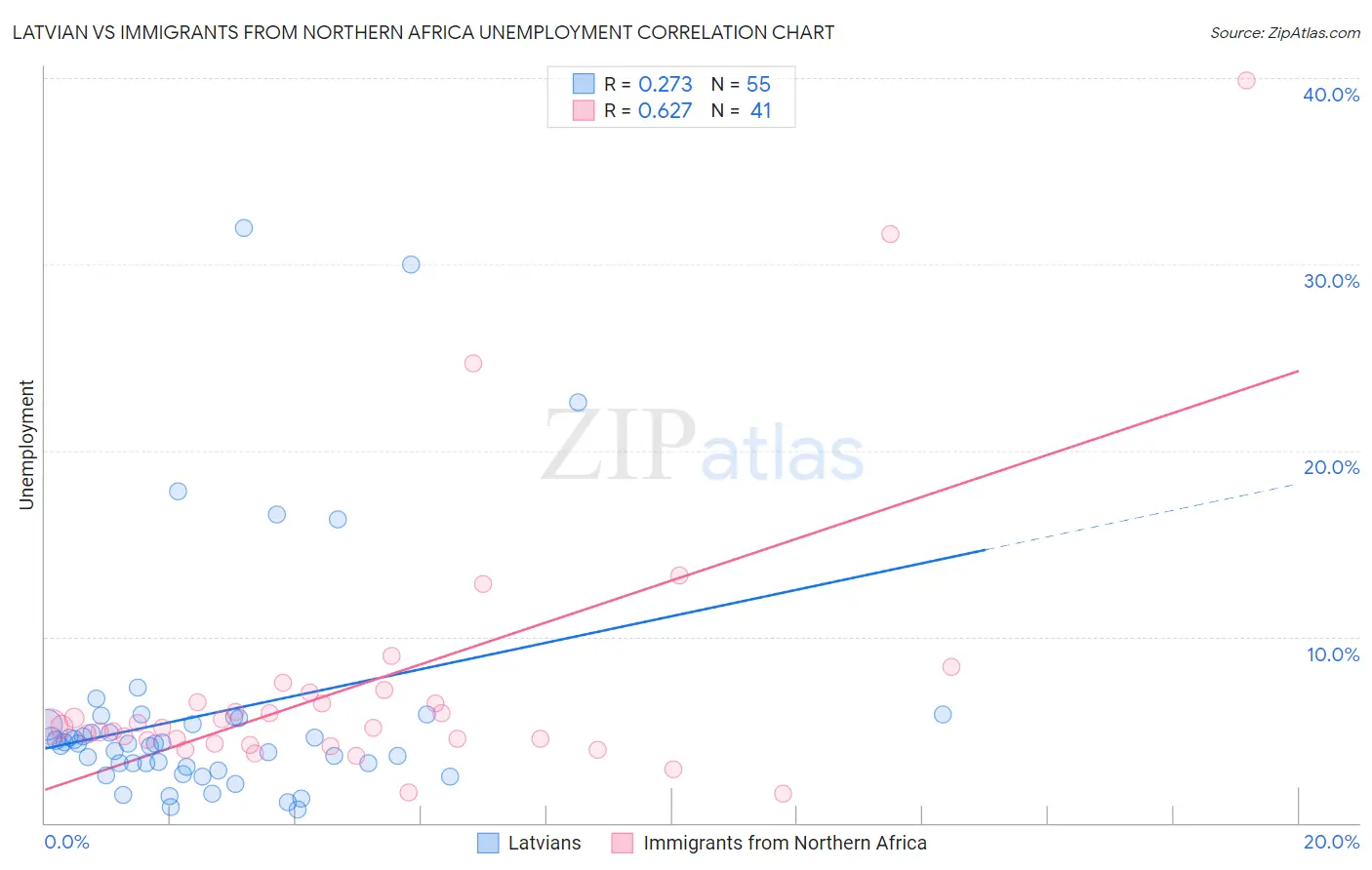Latvian vs Immigrants from Northern Africa Unemployment