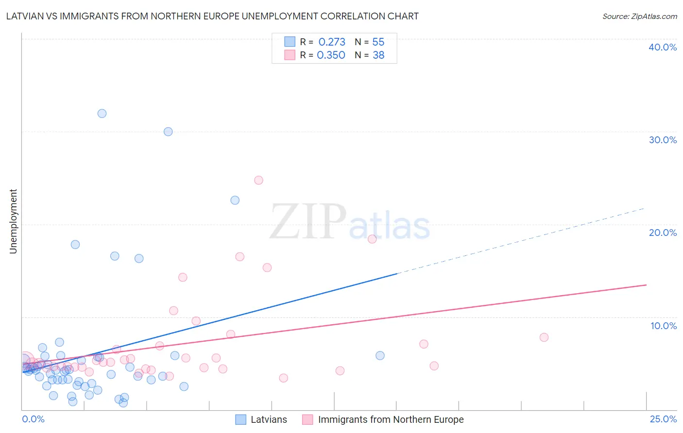 Latvian vs Immigrants from Northern Europe Unemployment