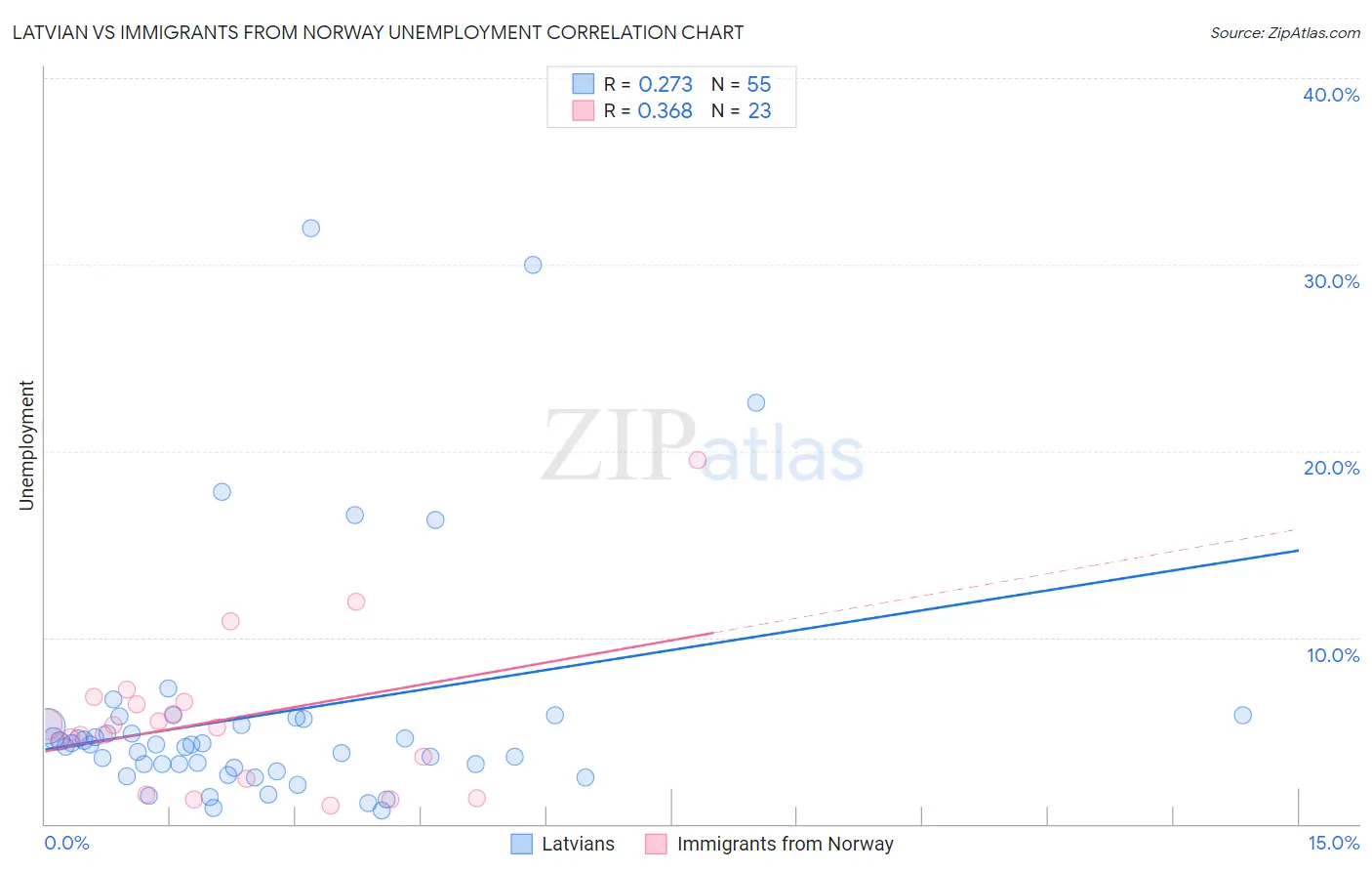 Latvian vs Immigrants from Norway Unemployment