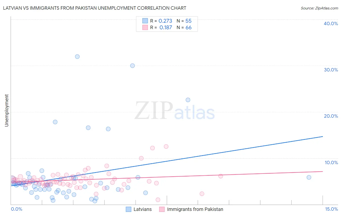 Latvian vs Immigrants from Pakistan Unemployment