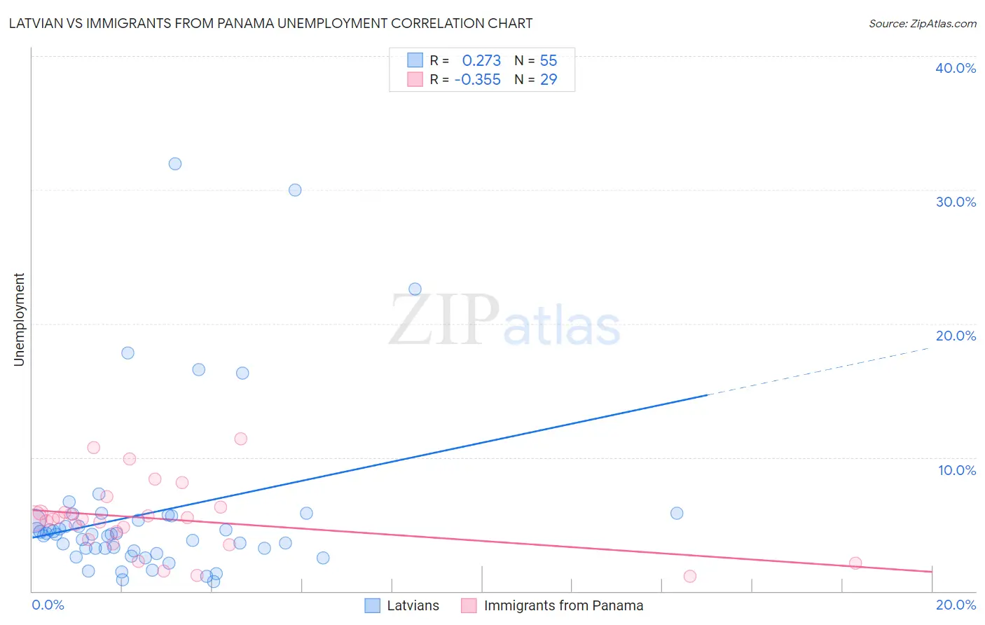 Latvian vs Immigrants from Panama Unemployment