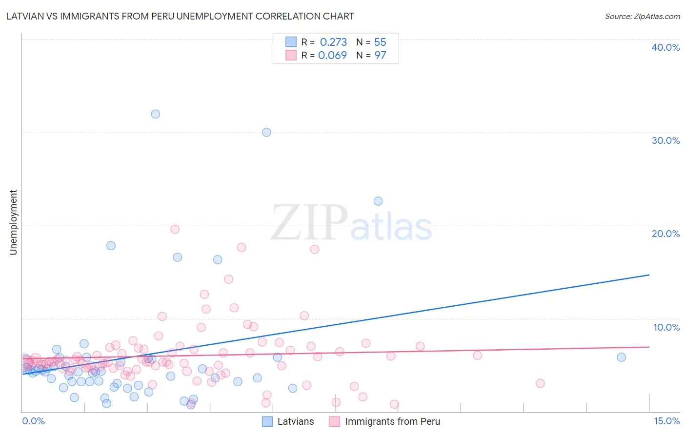 Latvian vs Immigrants from Peru Unemployment