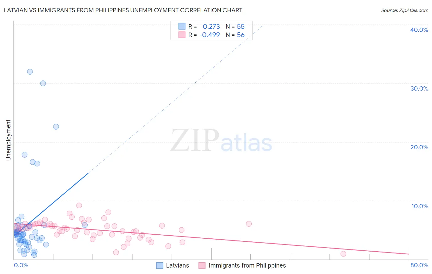 Latvian vs Immigrants from Philippines Unemployment