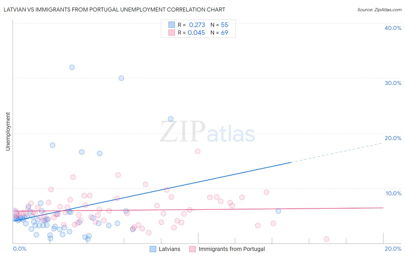 Latvian vs Immigrants from Portugal Unemployment