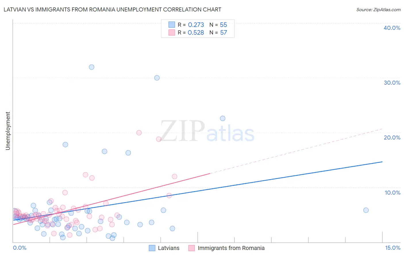 Latvian vs Immigrants from Romania Unemployment