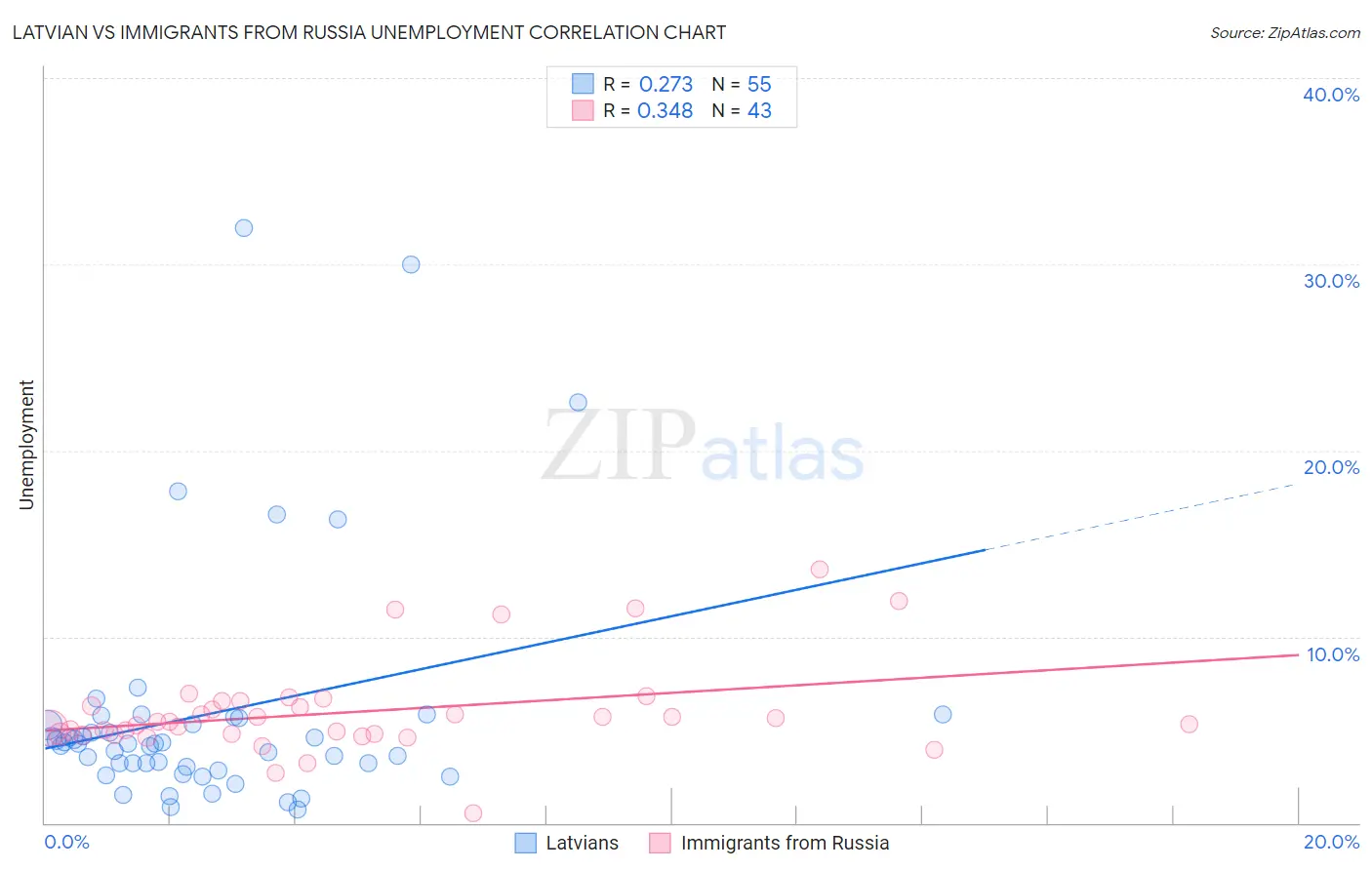 Latvian vs Immigrants from Russia Unemployment