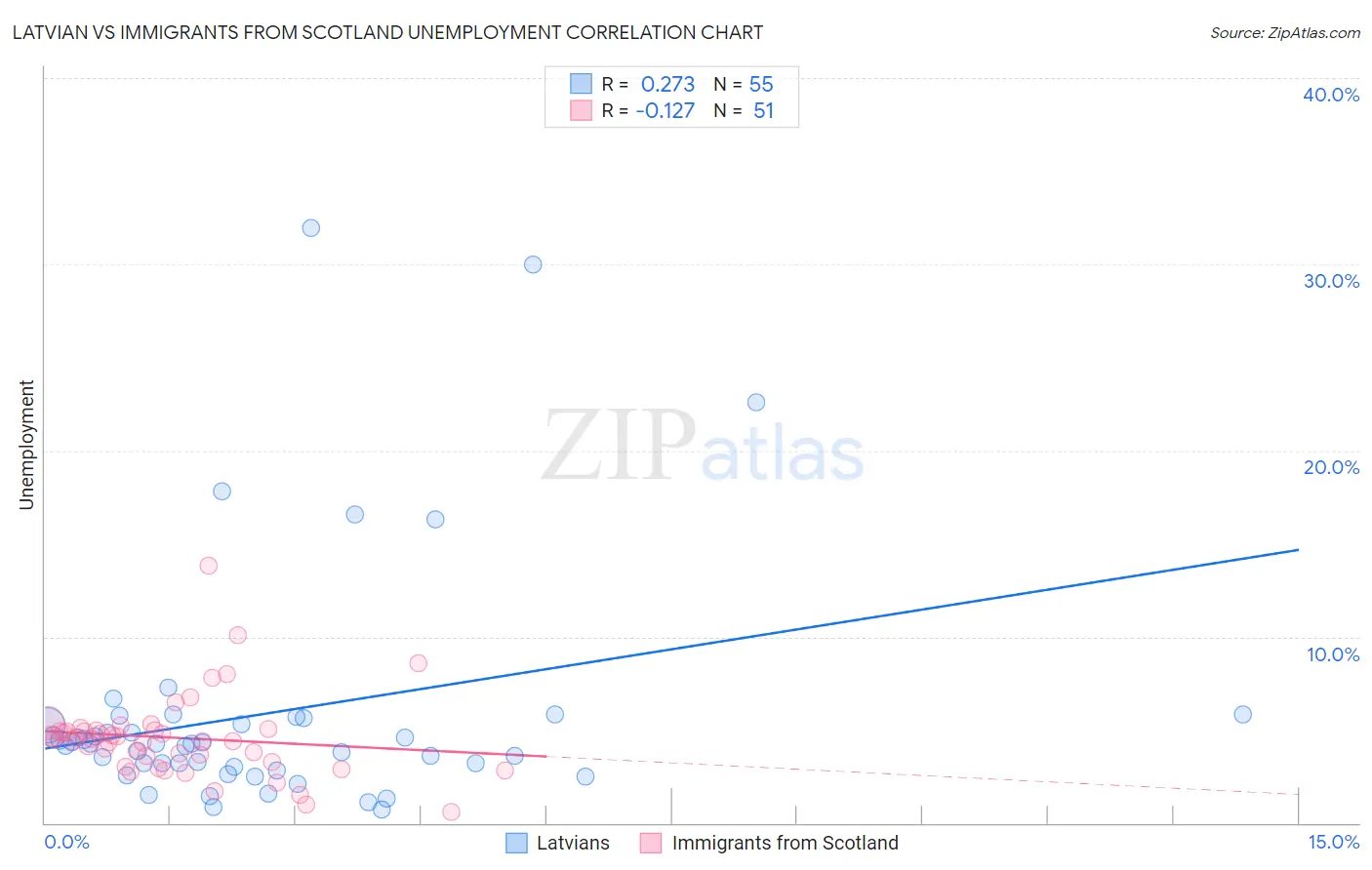 Latvian vs Immigrants from Scotland Unemployment