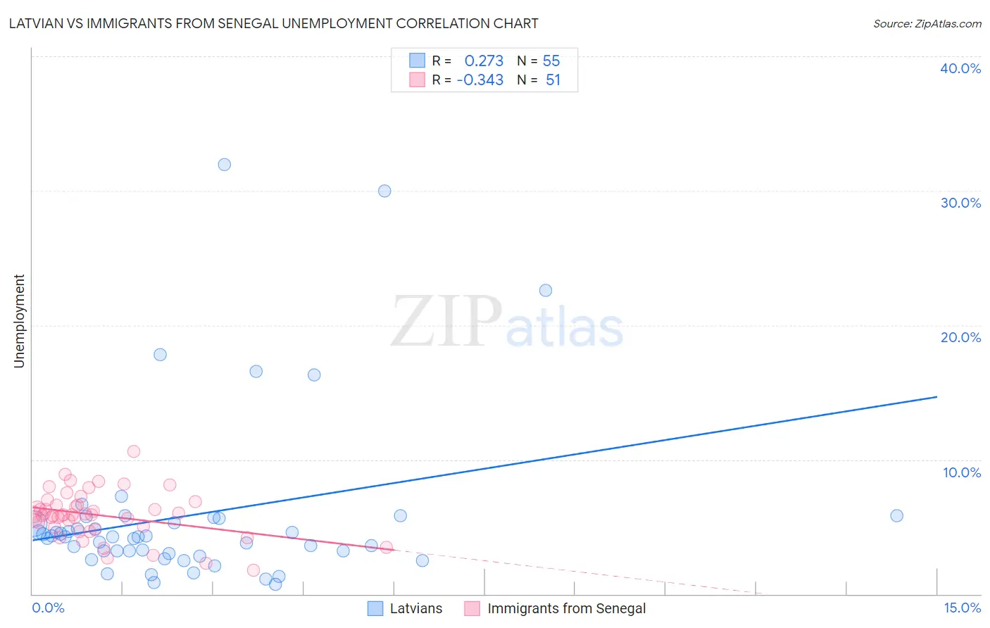 Latvian vs Immigrants from Senegal Unemployment