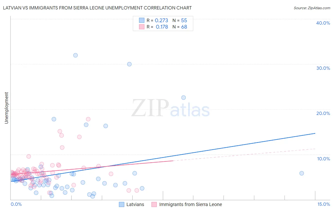 Latvian vs Immigrants from Sierra Leone Unemployment