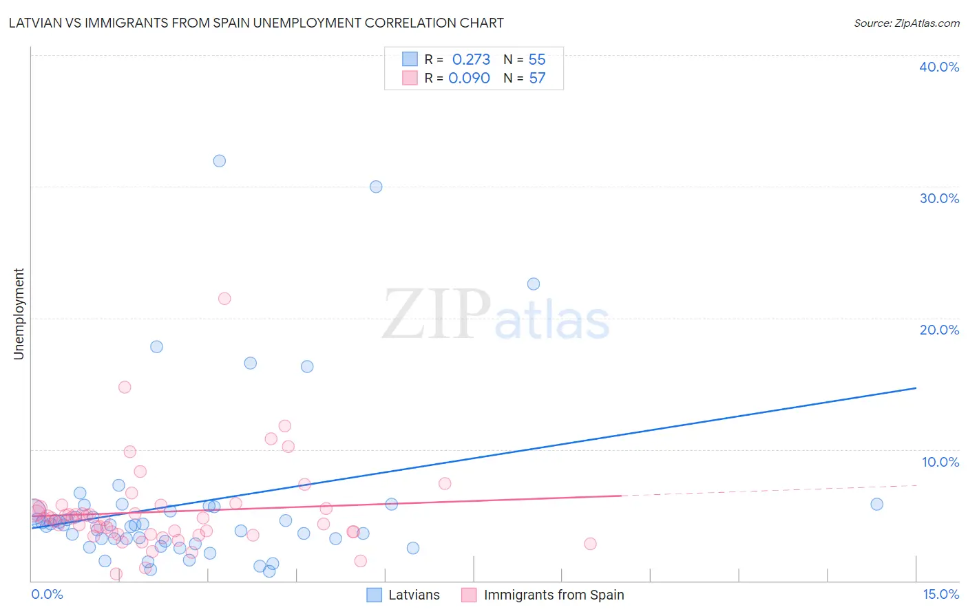 Latvian vs Immigrants from Spain Unemployment