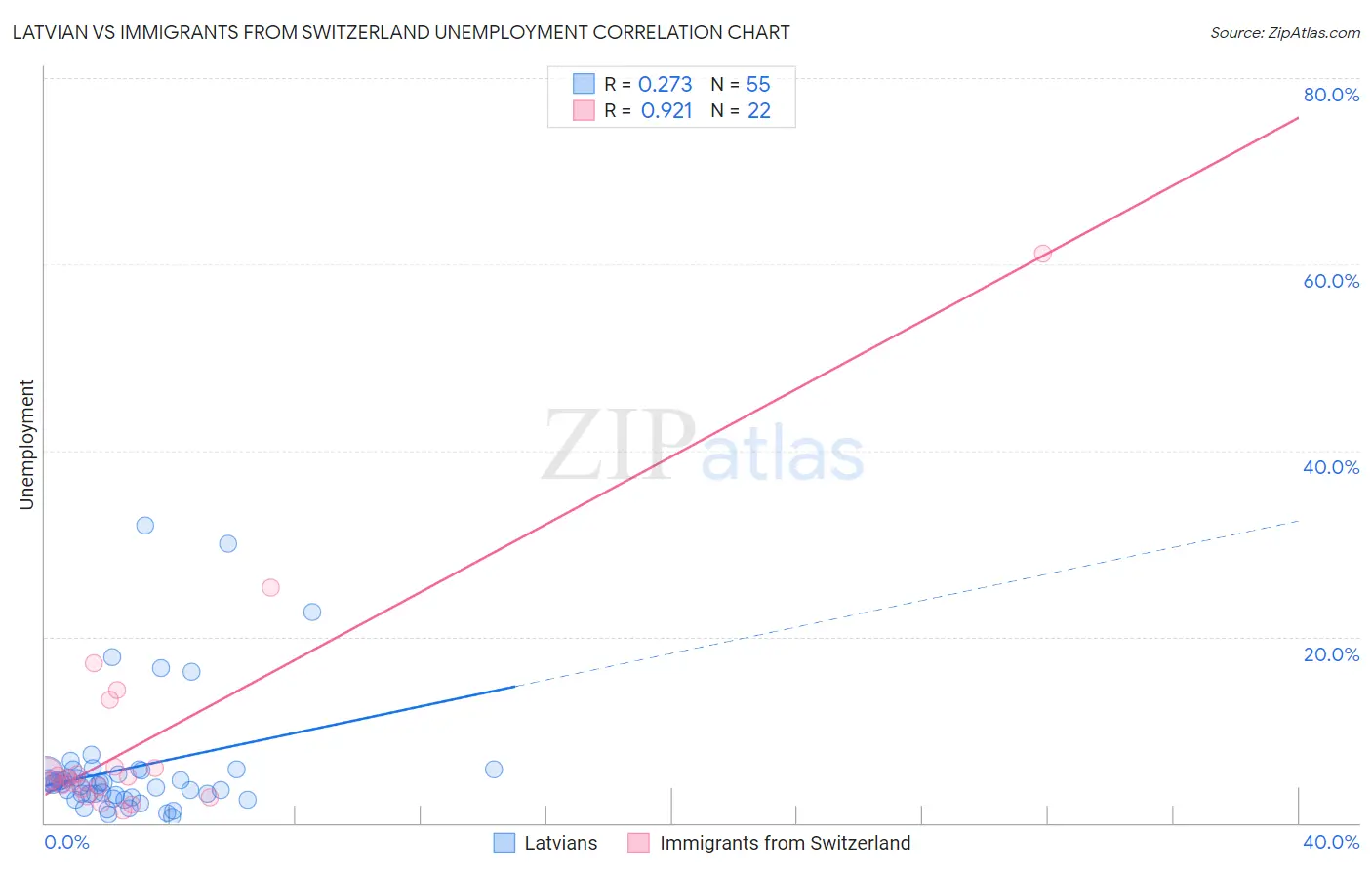 Latvian vs Immigrants from Switzerland Unemployment