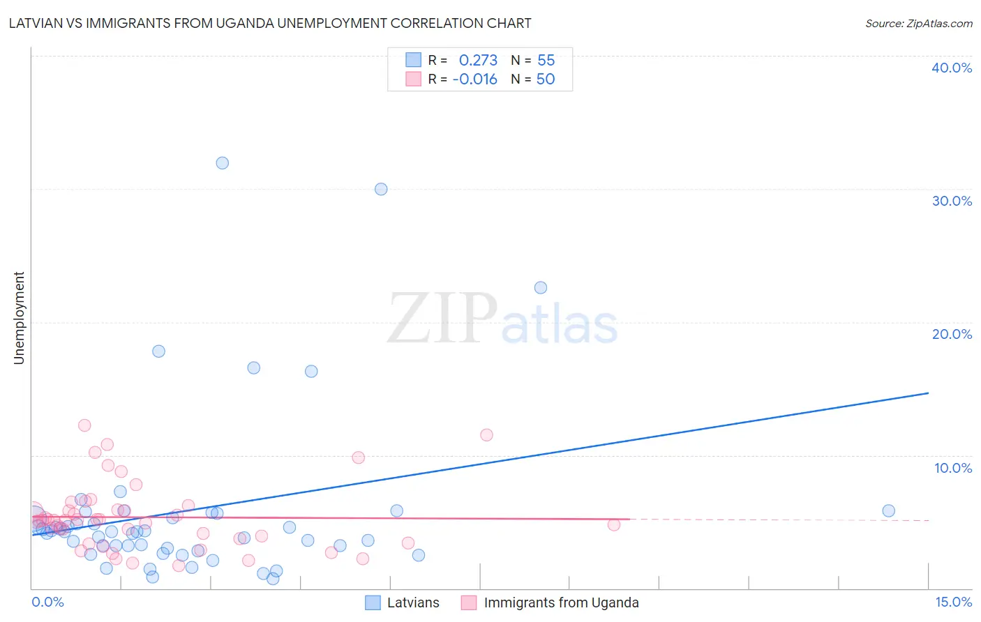 Latvian vs Immigrants from Uganda Unemployment