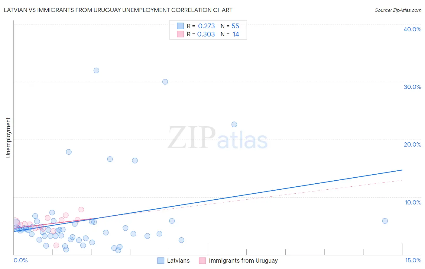 Latvian vs Immigrants from Uruguay Unemployment