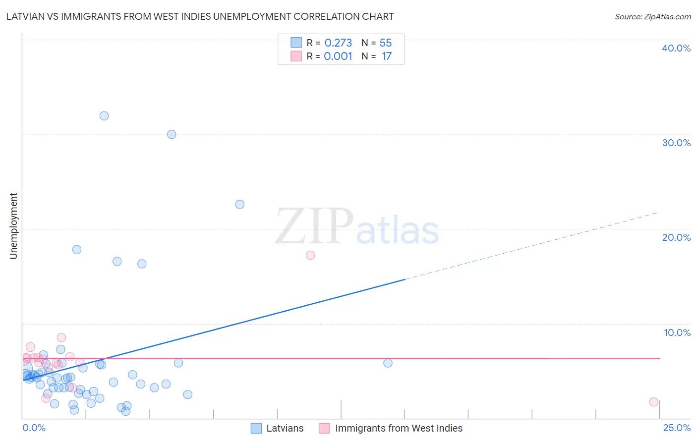 Latvian vs Immigrants from West Indies Unemployment