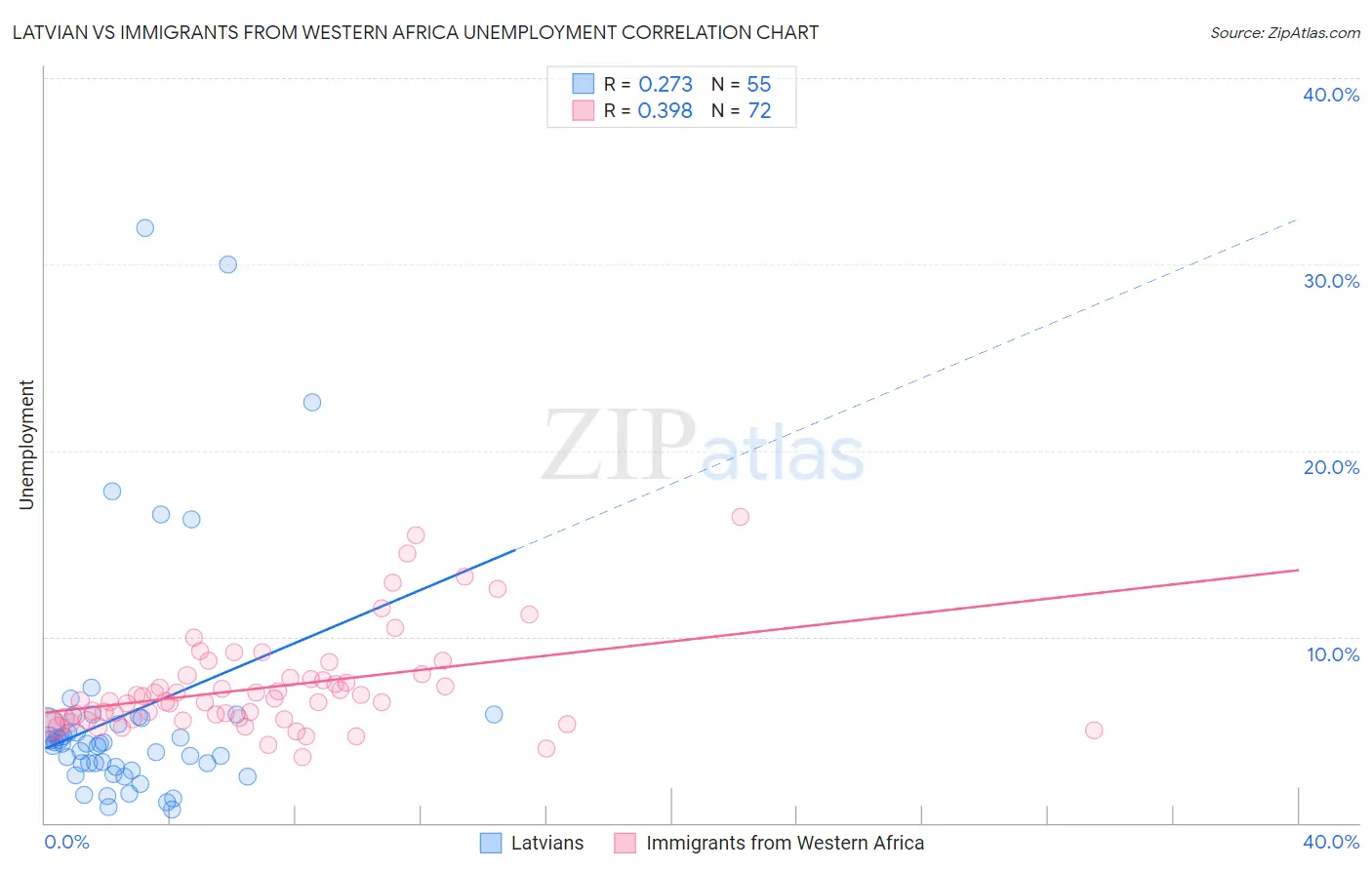 Latvian vs Immigrants from Western Africa Unemployment