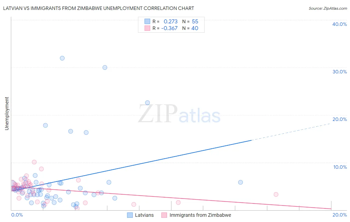 Latvian vs Immigrants from Zimbabwe Unemployment