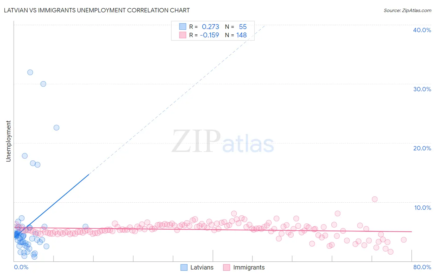 Latvian vs Immigrants Unemployment