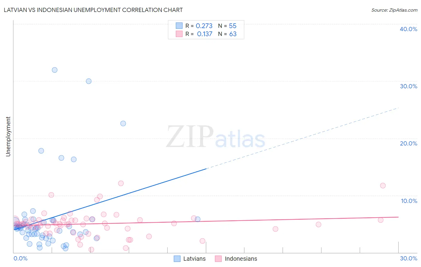 Latvian vs Indonesian Unemployment
