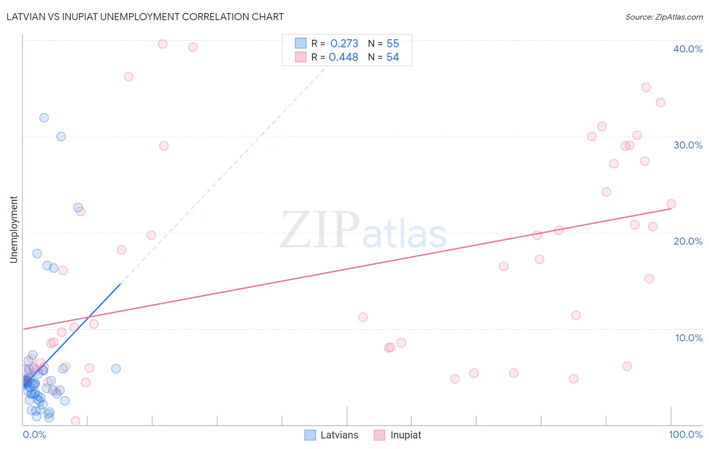 Latvian vs Inupiat Unemployment