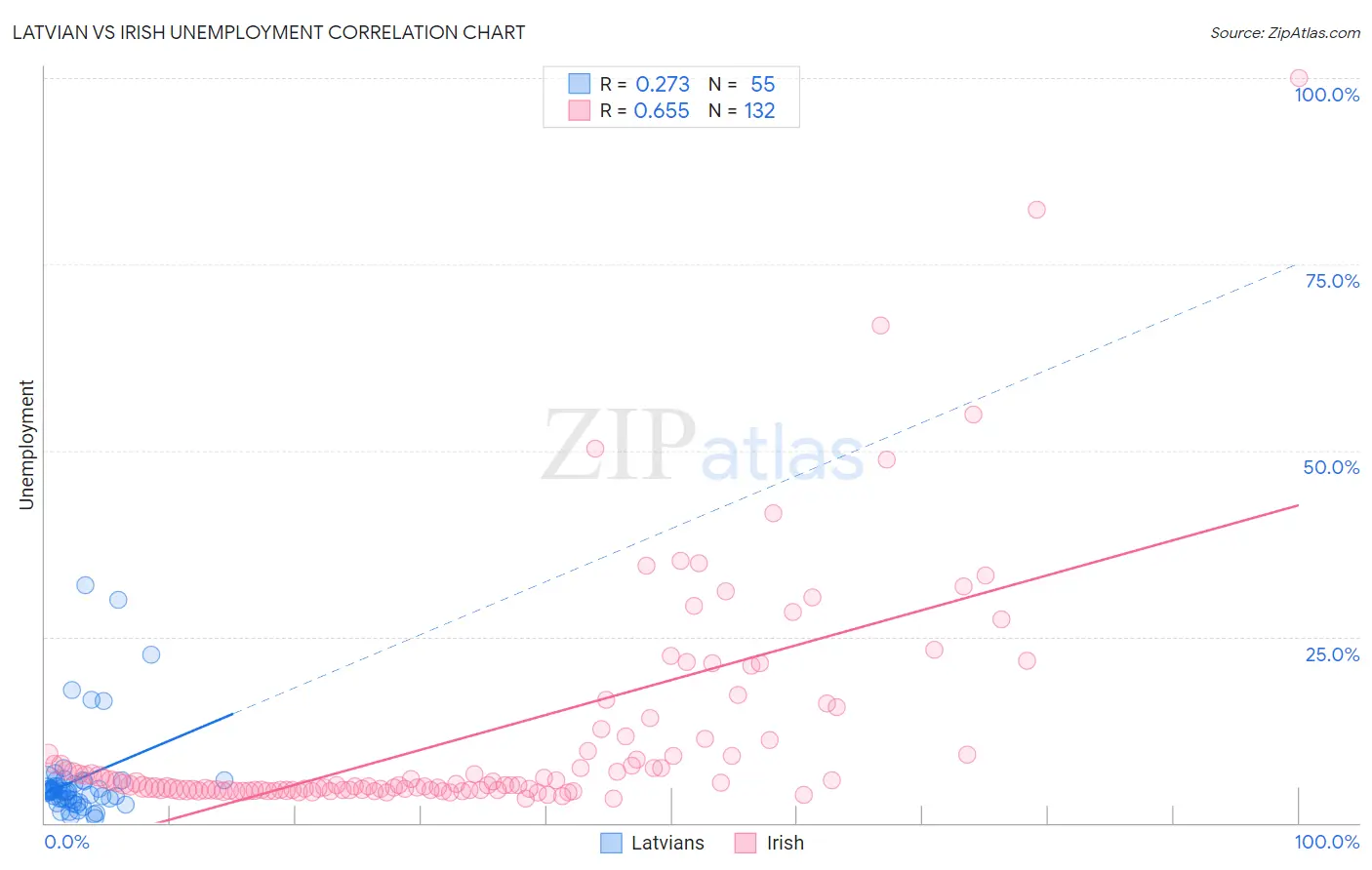 Latvian vs Irish Unemployment