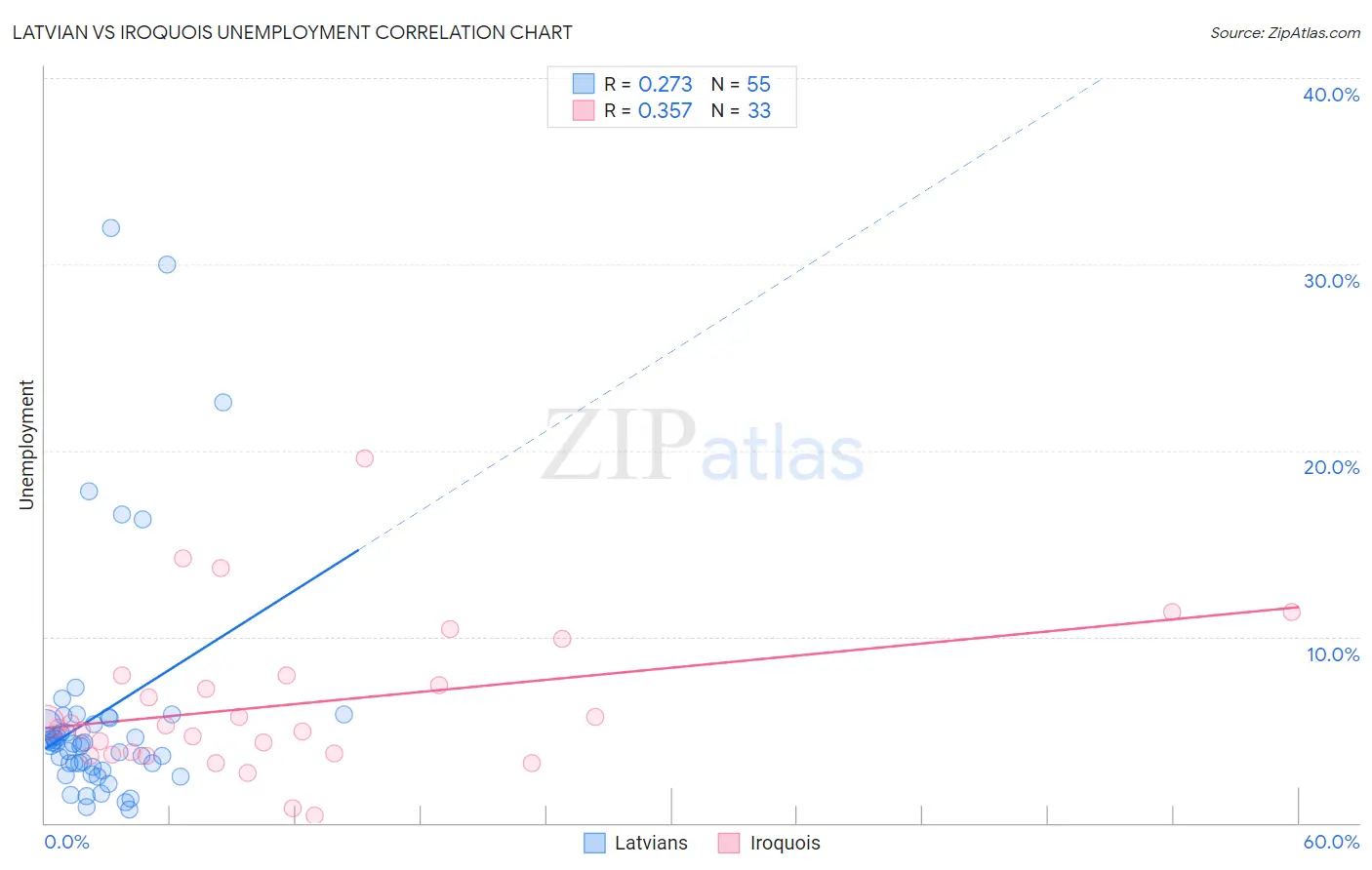 Latvian vs Iroquois Unemployment