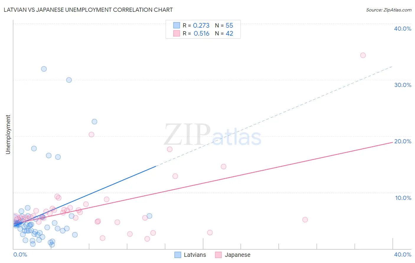 Latvian vs Japanese Unemployment