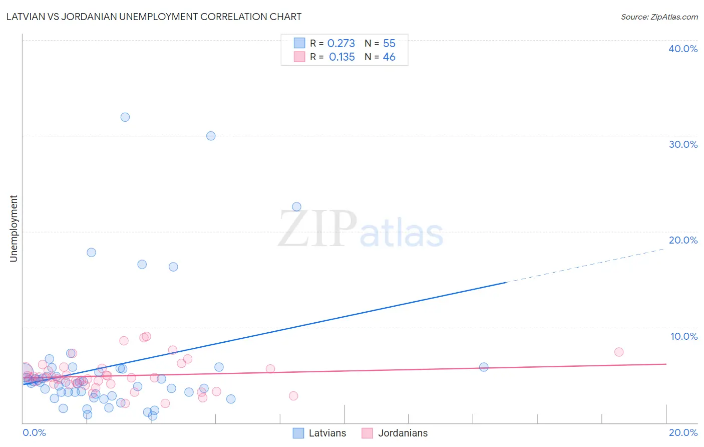 Latvian vs Jordanian Unemployment