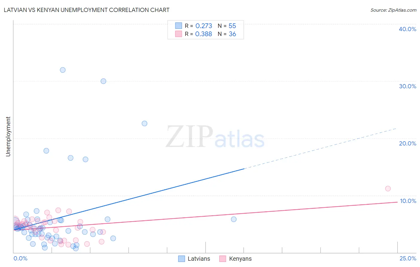 Latvian vs Kenyan Unemployment