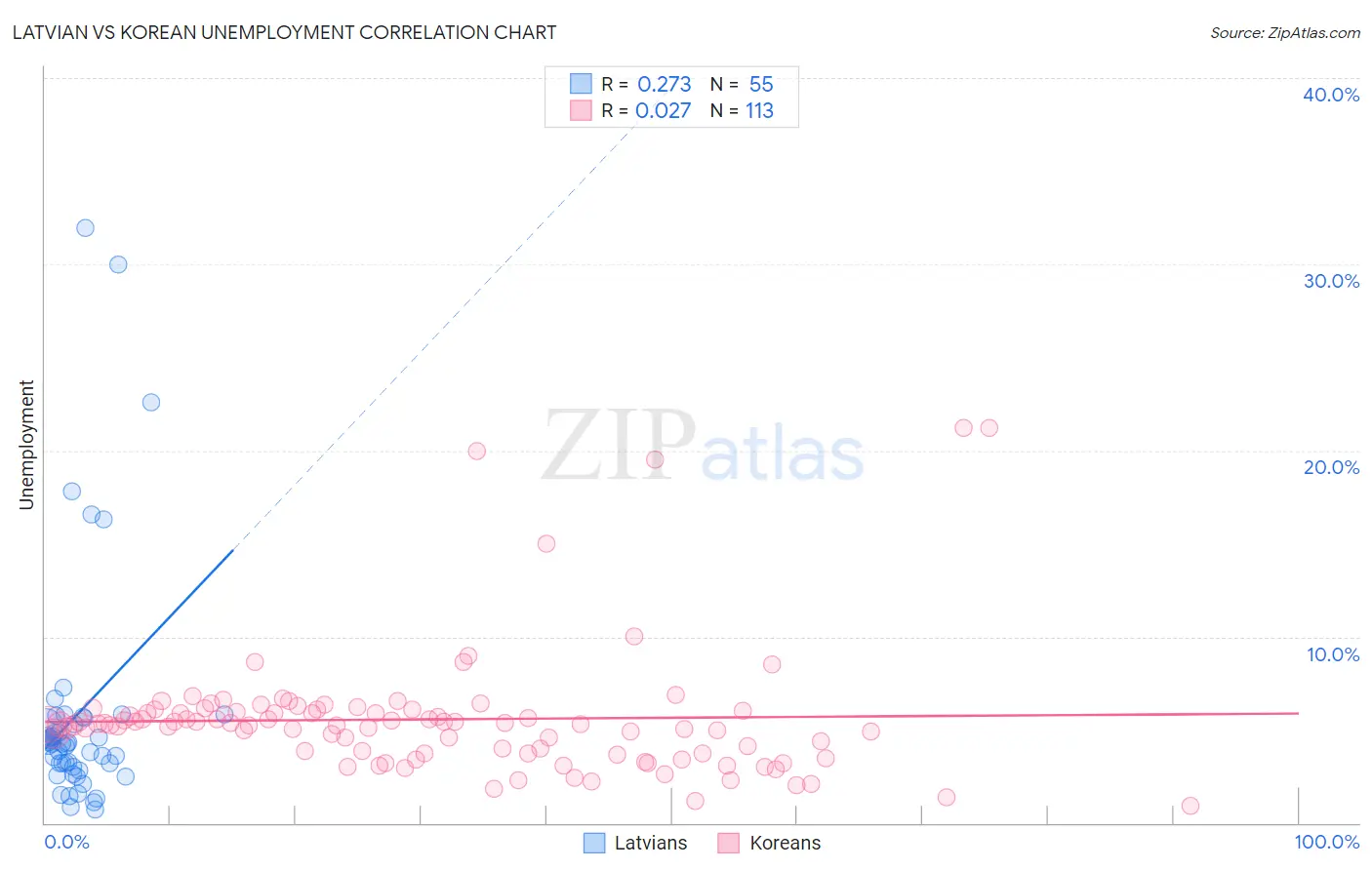 Latvian vs Korean Unemployment