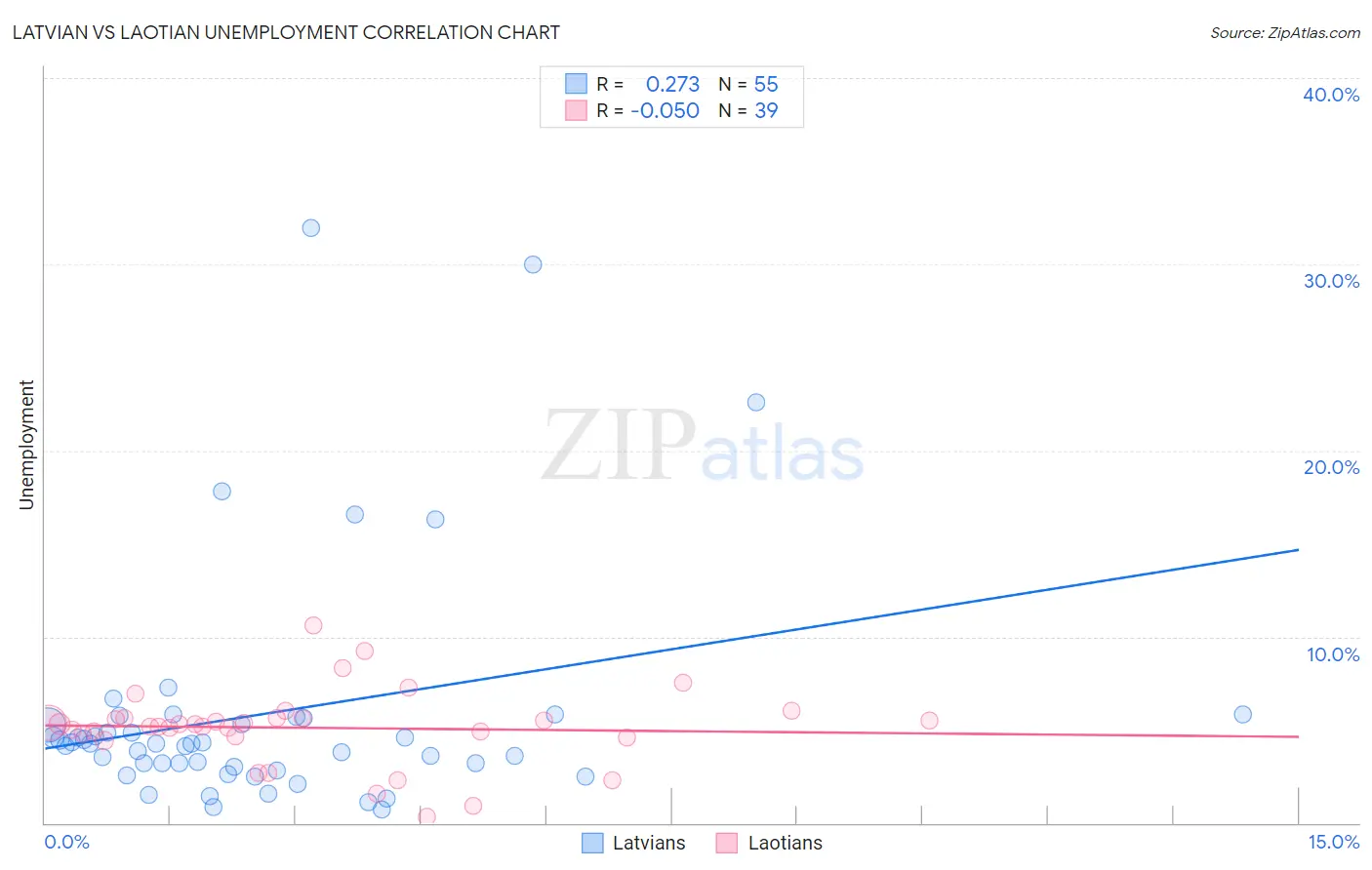 Latvian vs Laotian Unemployment