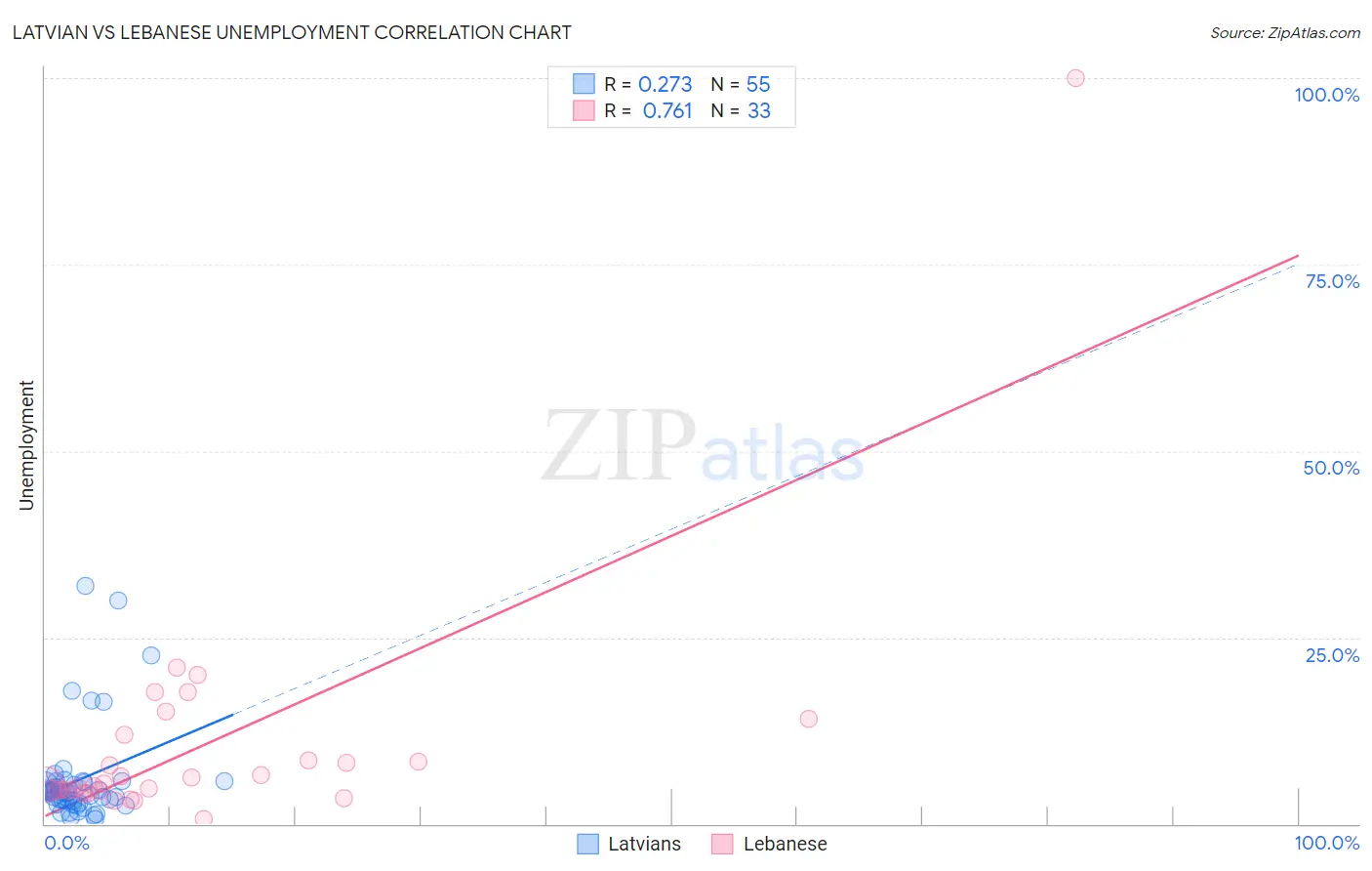Latvian vs Lebanese Unemployment