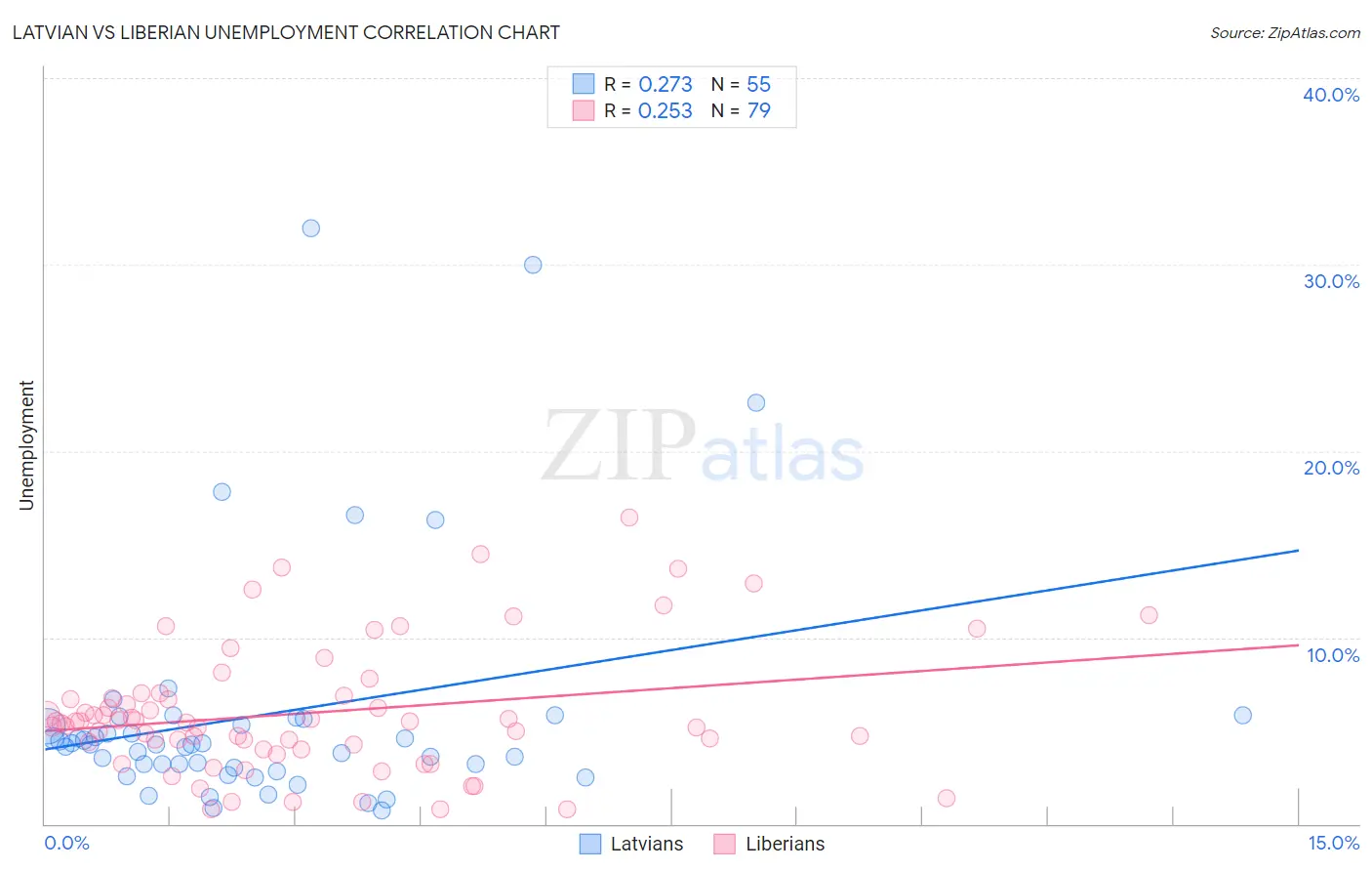 Latvian vs Liberian Unemployment