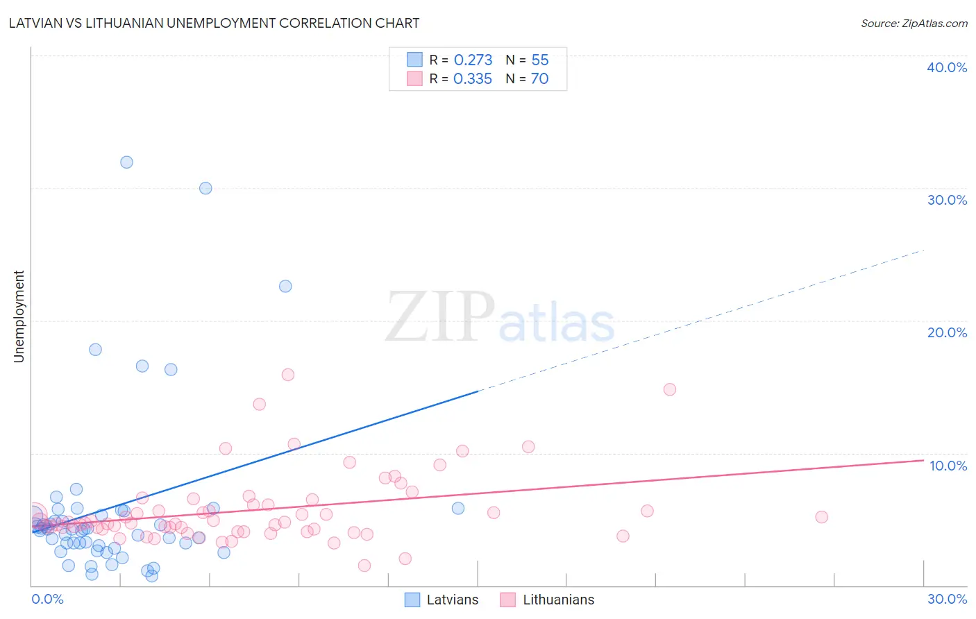 Latvian vs Lithuanian Unemployment