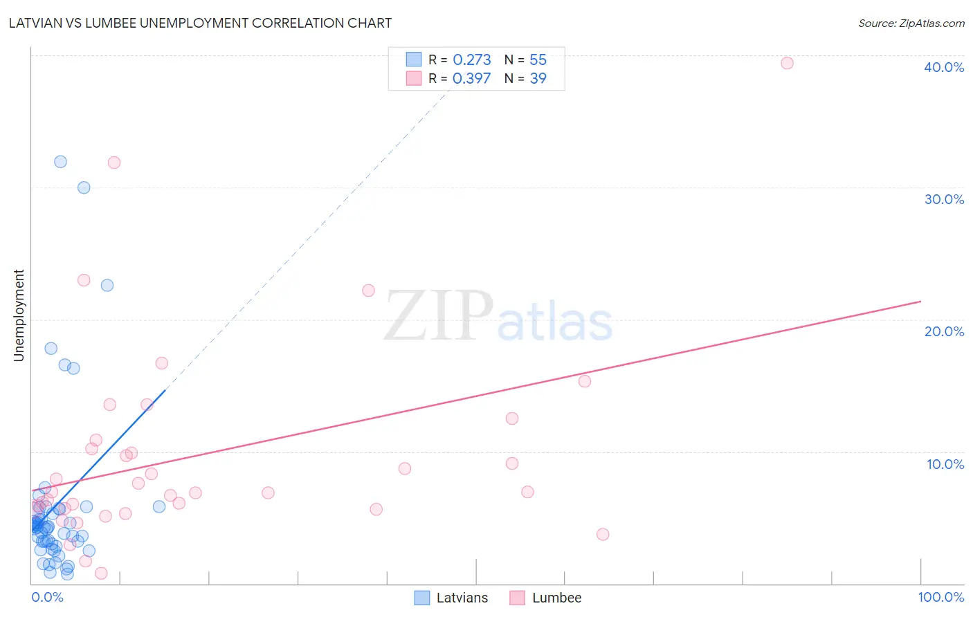 Latvian vs Lumbee Unemployment