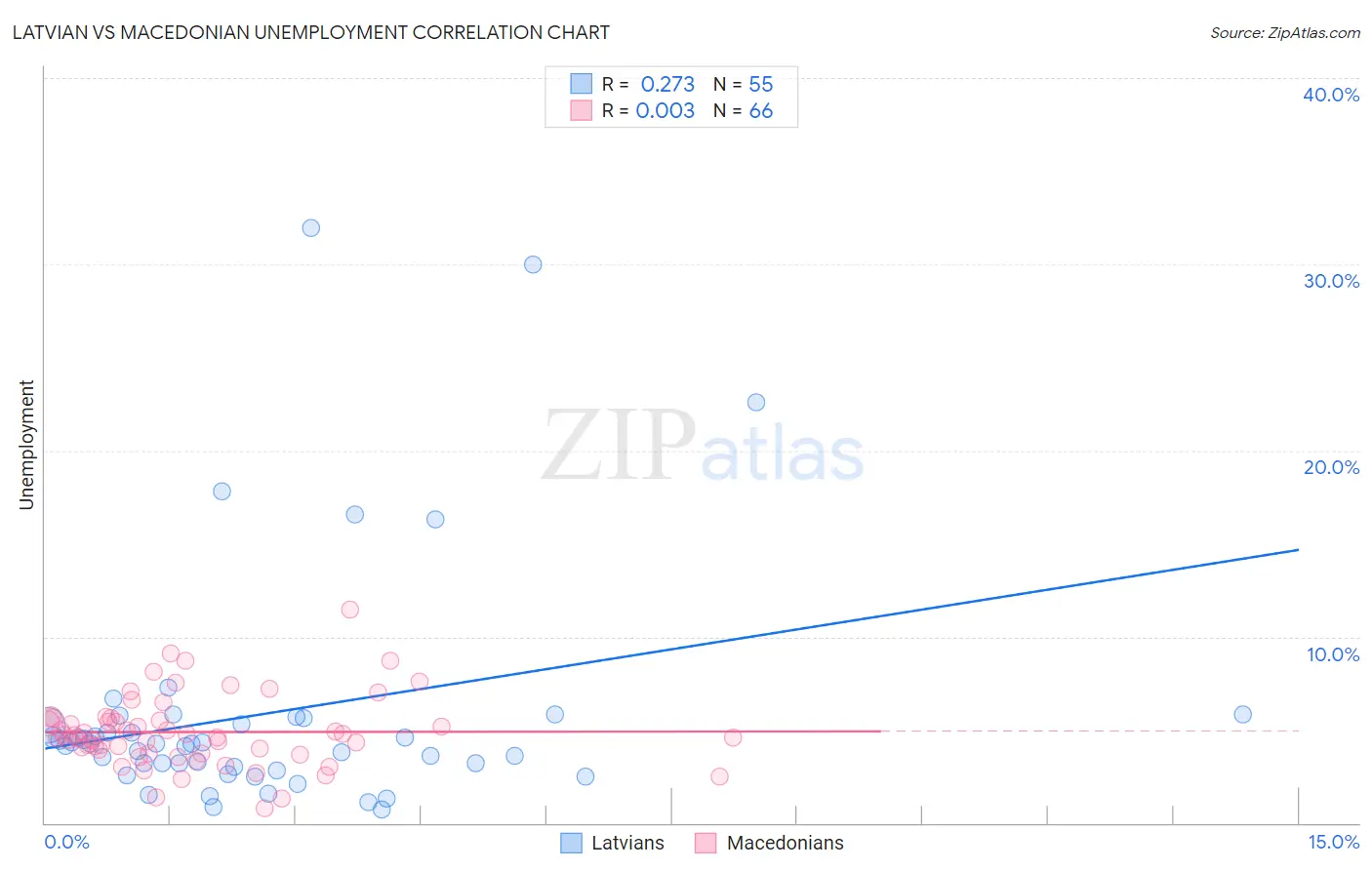 Latvian vs Macedonian Unemployment
