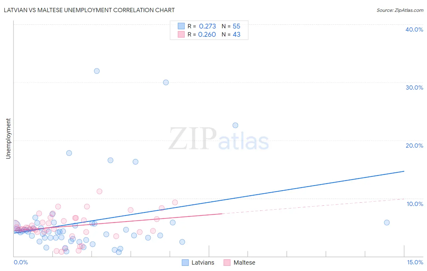 Latvian vs Maltese Unemployment
