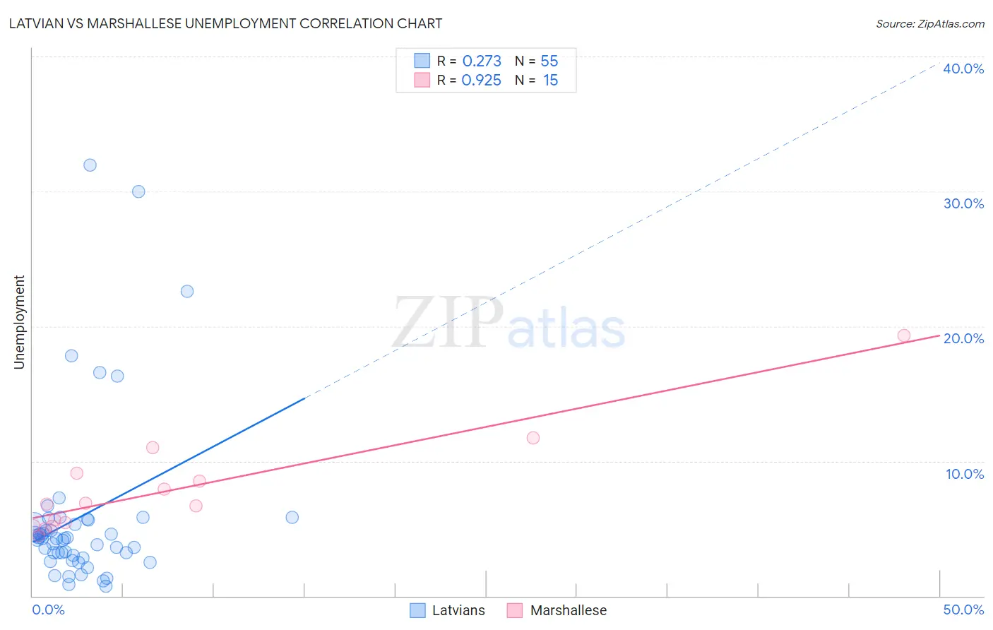 Latvian vs Marshallese Unemployment