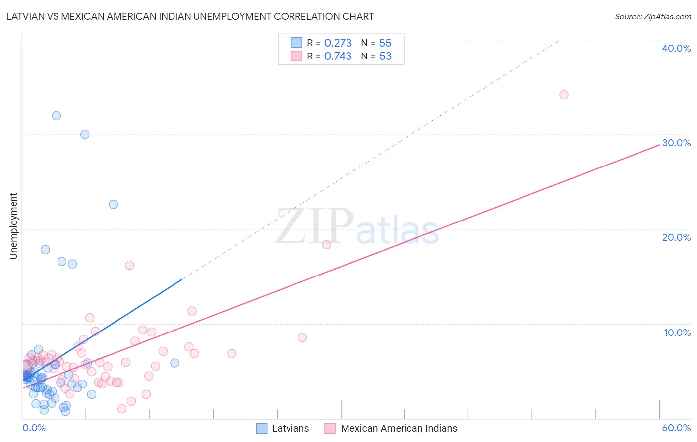 Latvian vs Mexican American Indian Unemployment