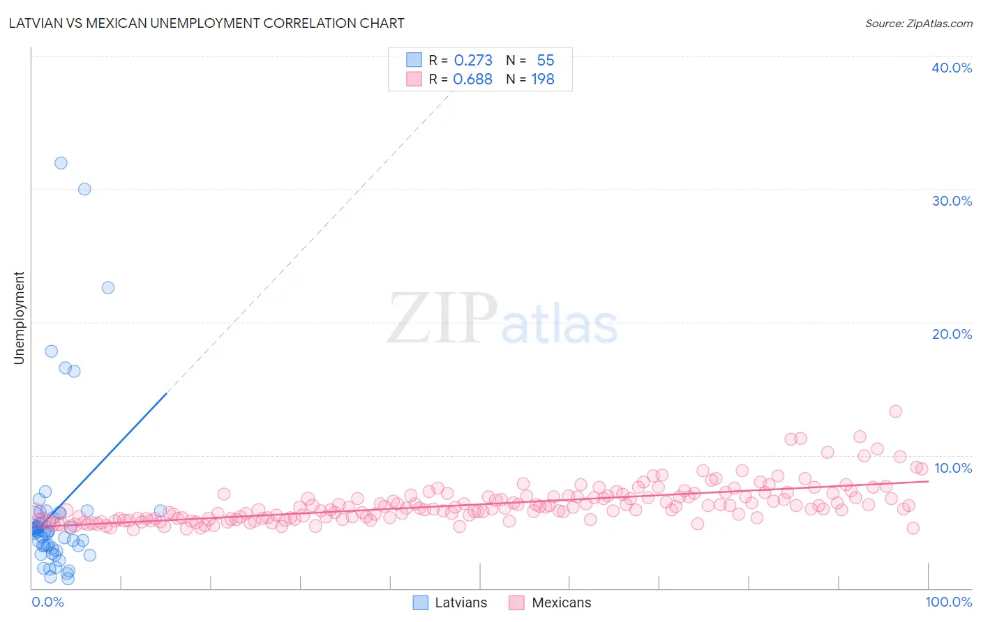 Latvian vs Mexican Unemployment