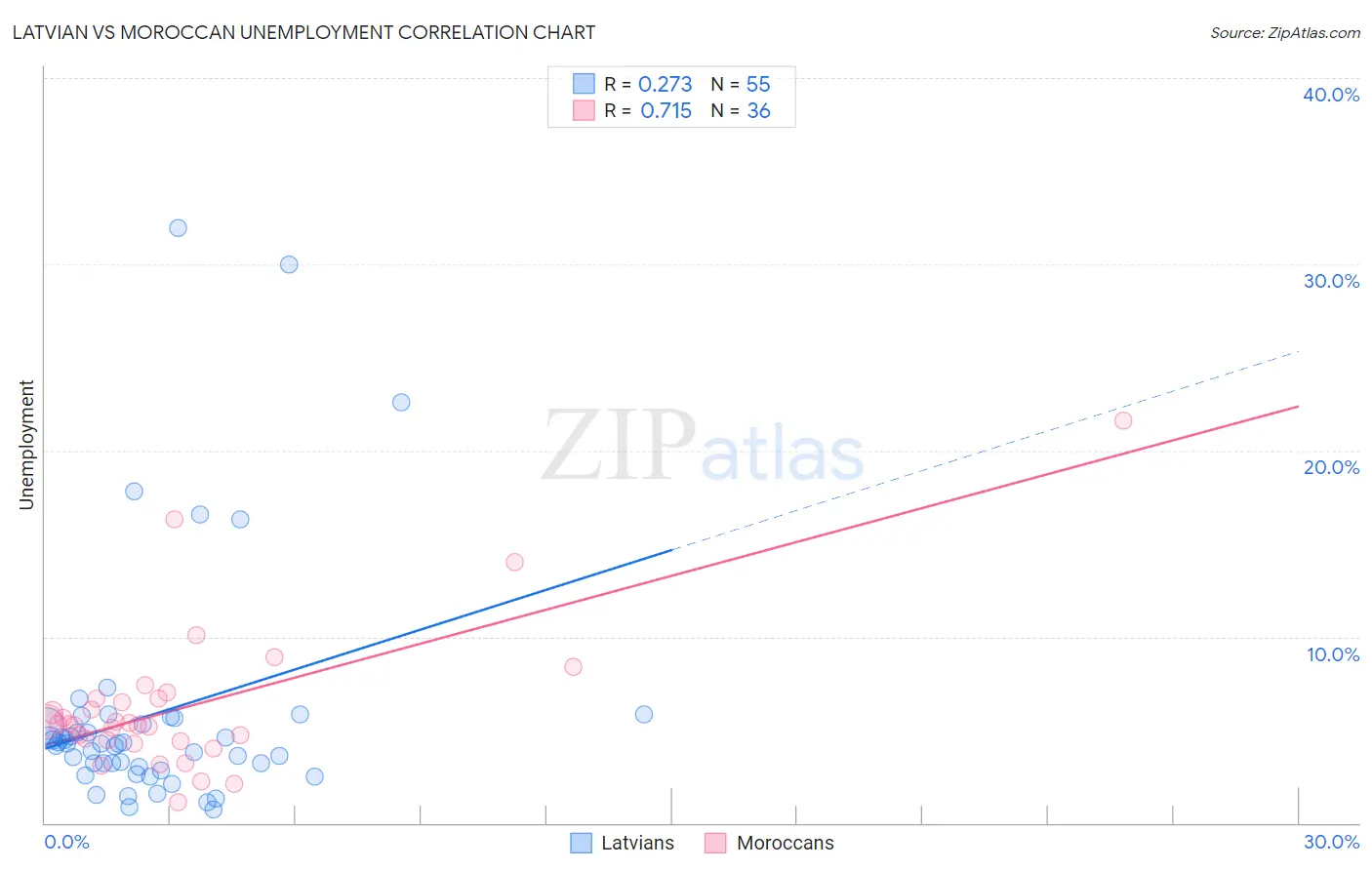 Latvian vs Moroccan Unemployment