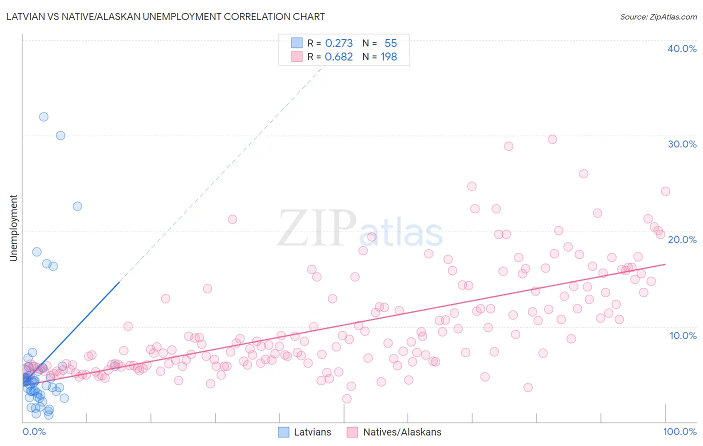 Latvian vs Native/Alaskan Unemployment