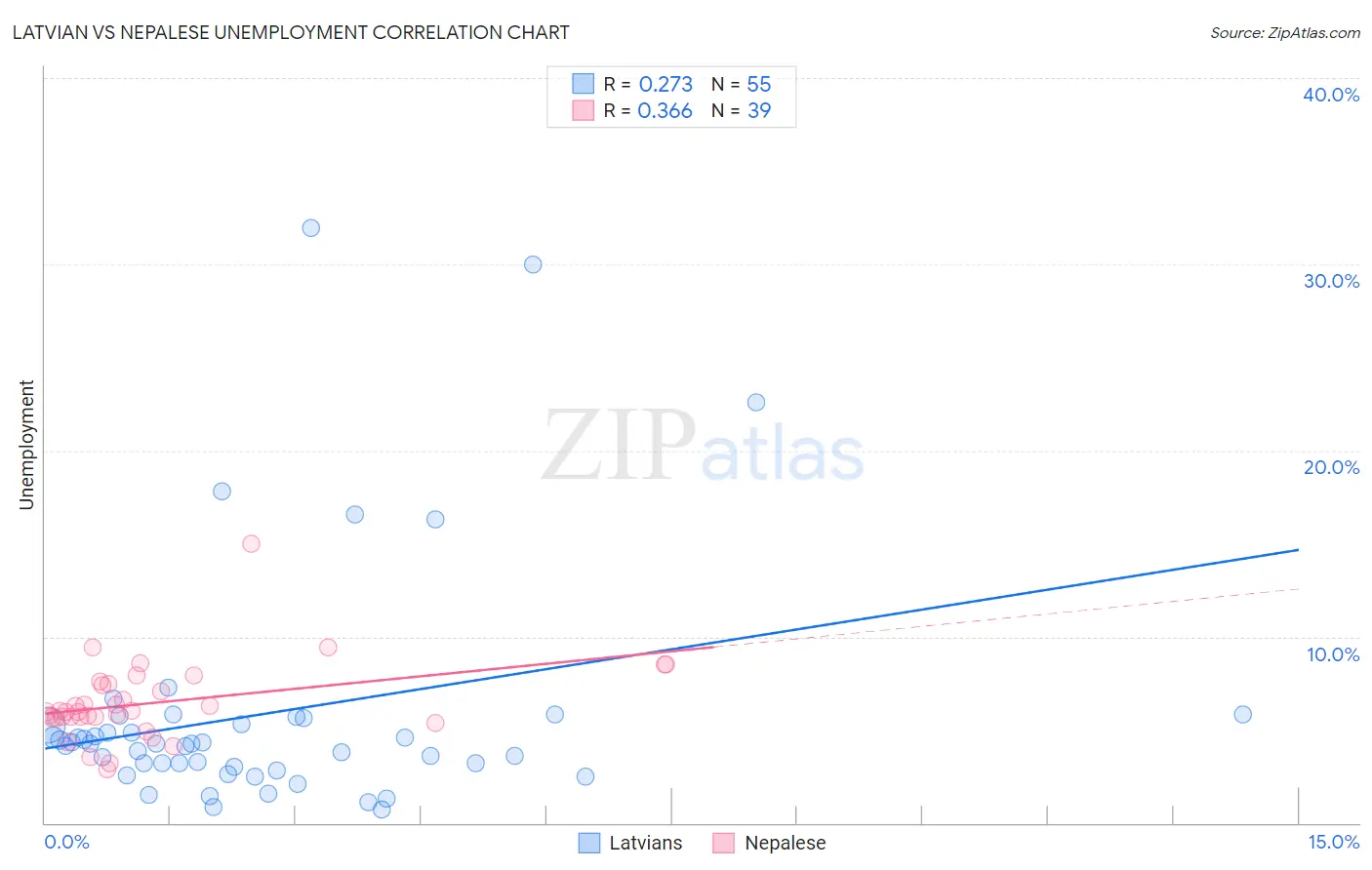 Latvian vs Nepalese Unemployment