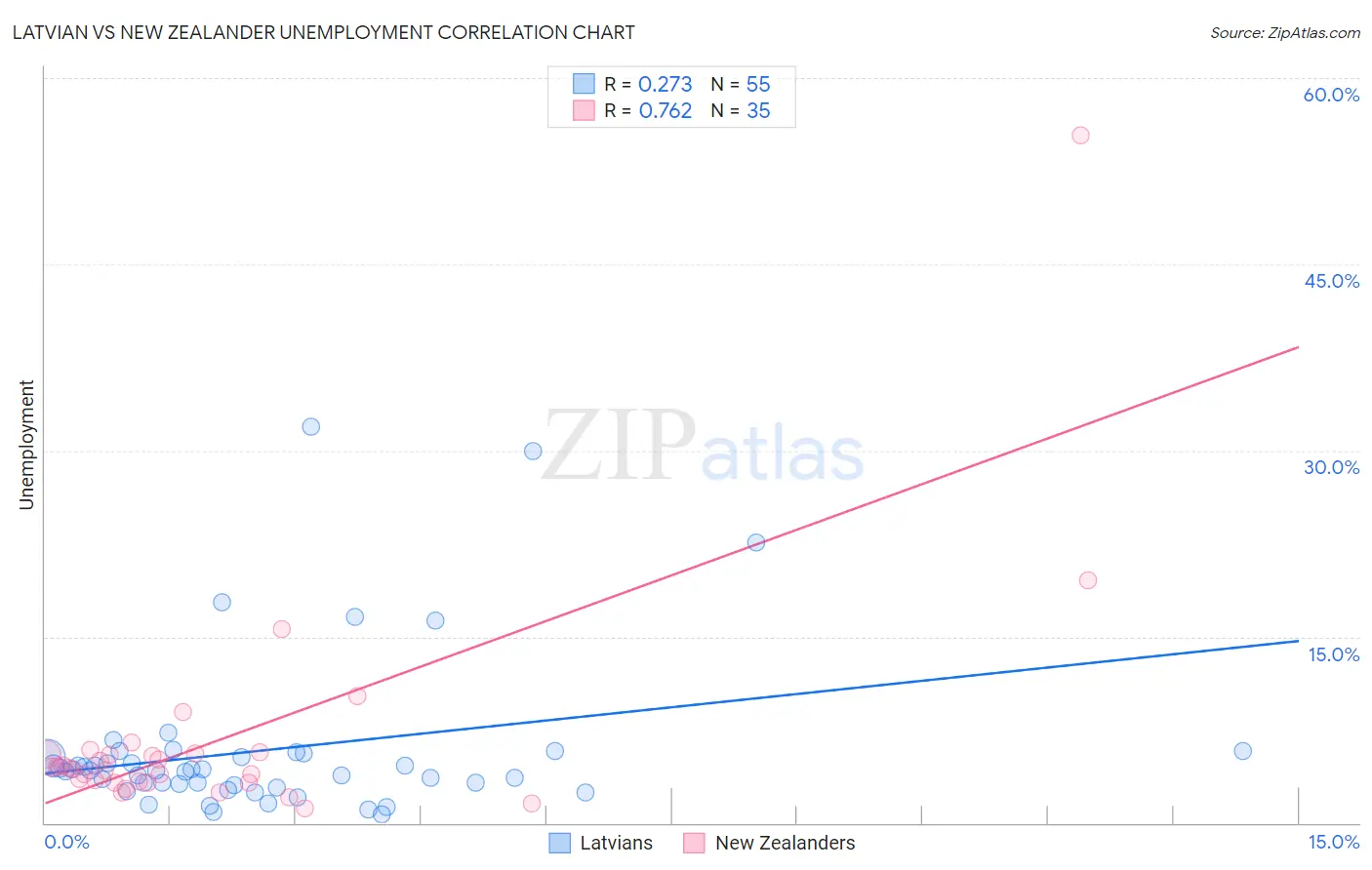 Latvian vs New Zealander Unemployment